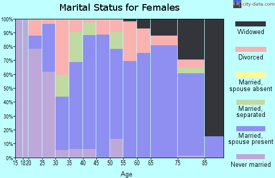 Zip code 14770 marital status for females