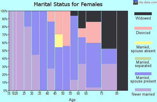 Zip code 14777 marital status for females