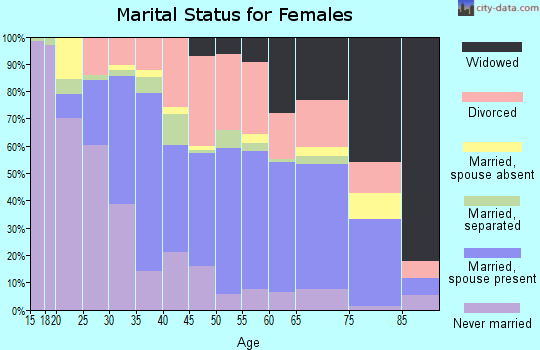 Zip code 14779 marital status for females