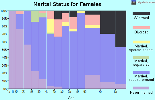 Zip code 14781 marital status for females