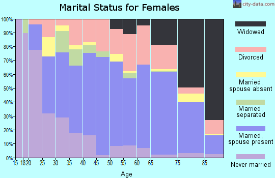Zip code 14810 marital status for females