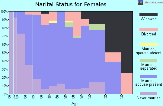 Zip code 14812 marital status for females