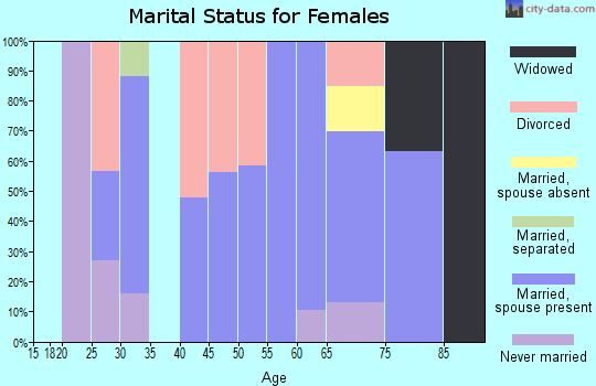 Zip code 14814 marital status for females