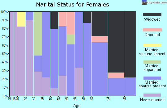 Zip code 14815 marital status for females