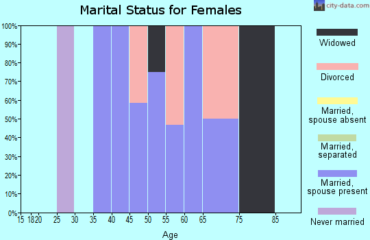 Zip code 14816 marital status for females