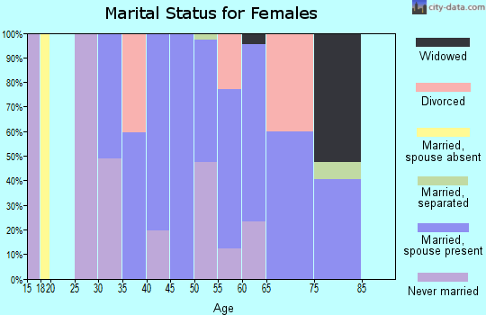 Zip code 14817 marital status for females