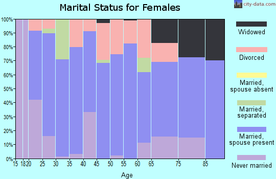 Zip code 14821 marital status for females