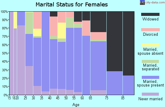 Zip code 14823 marital status for females