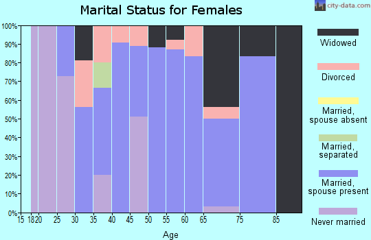 Zip code 14824 marital status for females