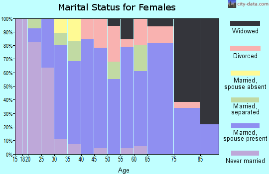 Zip code 14826 marital status for females