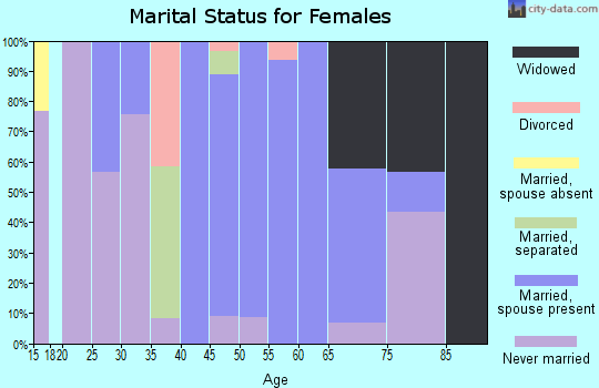 Zip code 14836 marital status for females