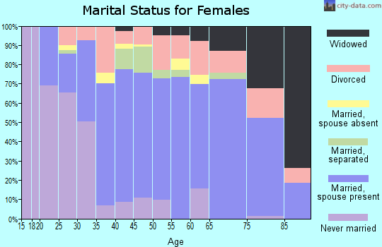 Zip code 14837 marital status for females