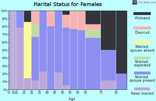 Zip code 14839 marital status for females