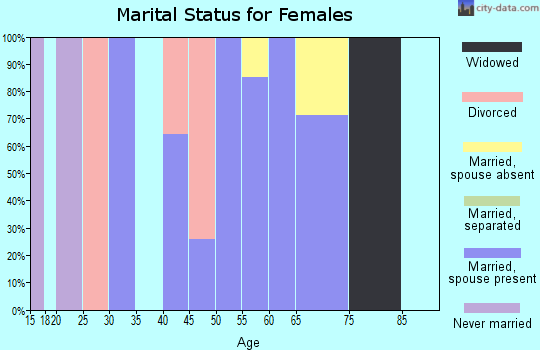 Zip code 14842 marital status for females