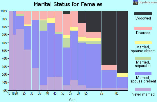 Zip code 14843 marital status for females
