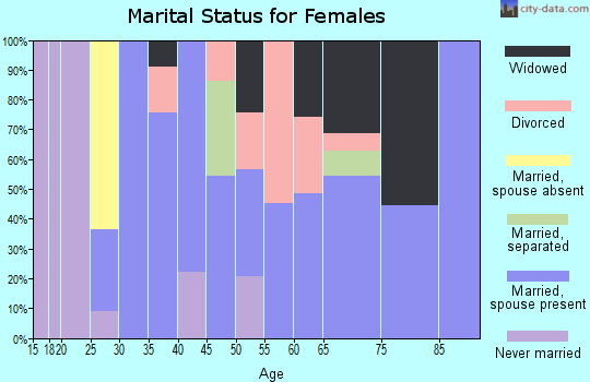 Zip code 14846 marital status for females