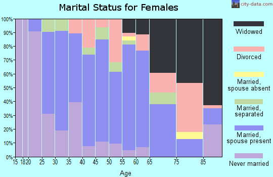Zip code 14847 marital status for females