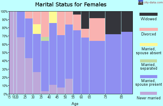 Zip code 14858 marital status for females