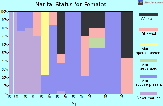 Zip code 14859 marital status for females