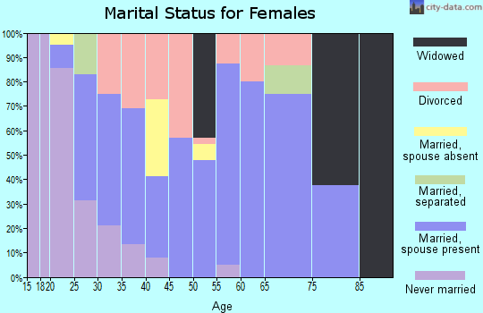 Zip code 14860 marital status for females