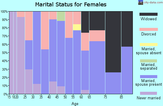 Zip code 14861 marital status for females