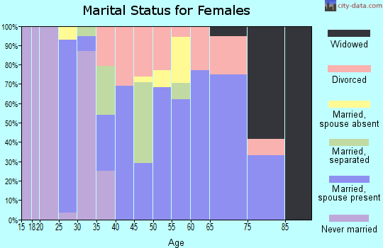 Zip code 14864 marital status for females