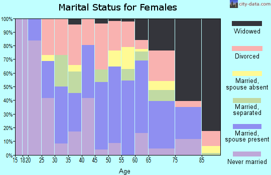 Zip code 14865 marital status for females