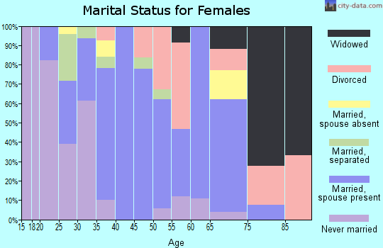 Zip code 14867 marital status for females