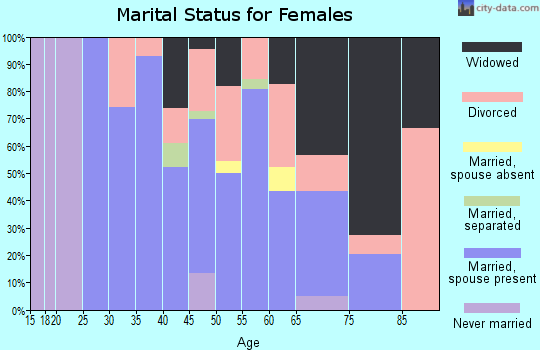 Zip code 14869 marital status for females