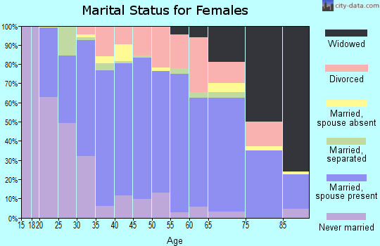 Zip code 14870 marital status for females