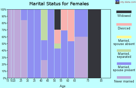 Zip code 14872 marital status for females