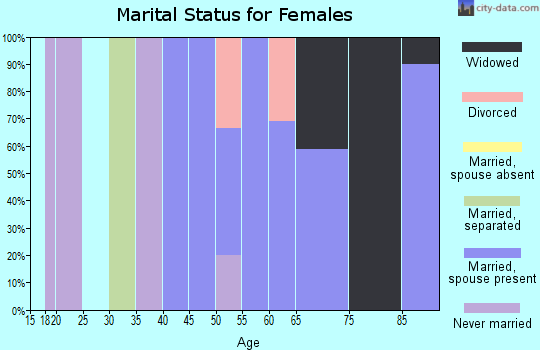 Zip code 14874 marital status for females