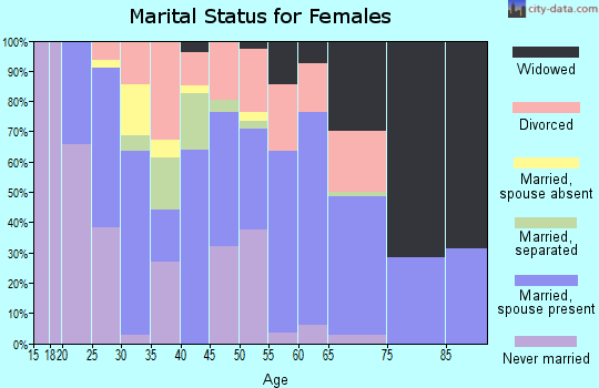 Zip code 14879 marital status for females