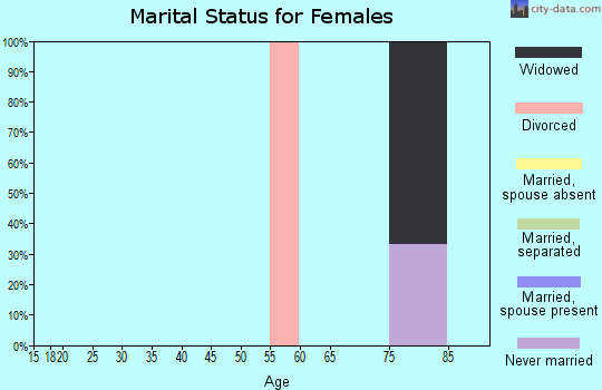 Zip code 14881 marital status for females