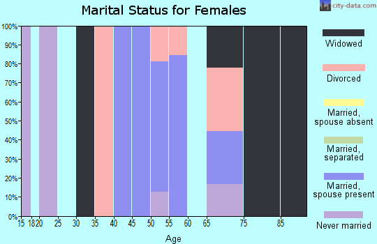 Zip code 14884 marital status for females