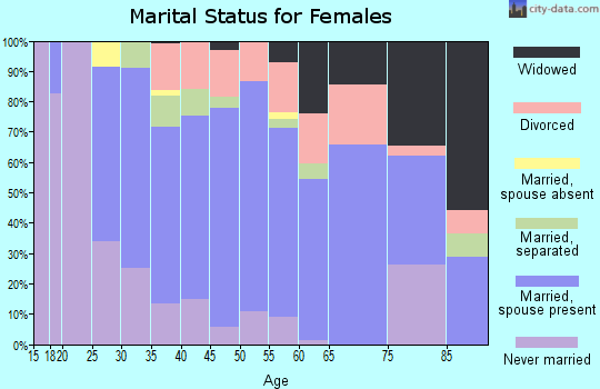 Zip code 14886 marital status for females