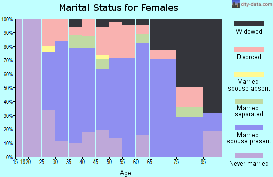 Zip code 14889 marital status for females