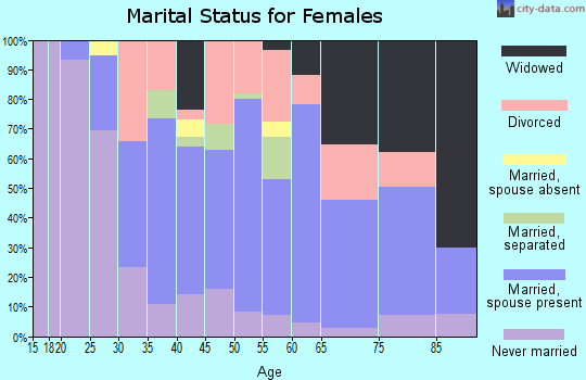 Zip code 14891 marital status for females