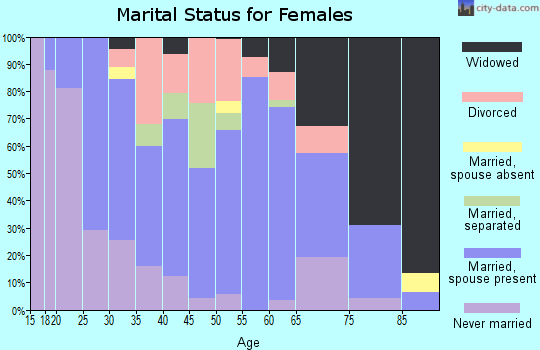 Zip code 14892 marital status for females
