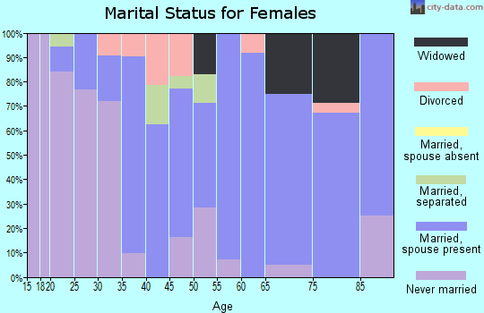 Zip code 14894 marital status for females