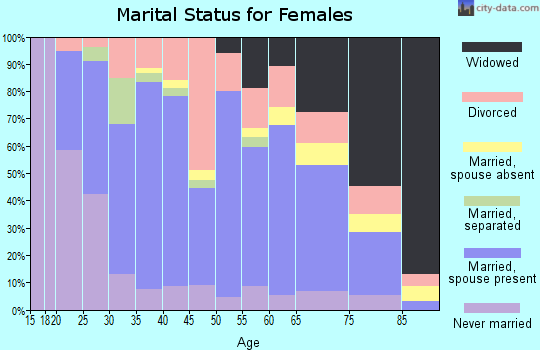 Zip code 14895 marital status for females