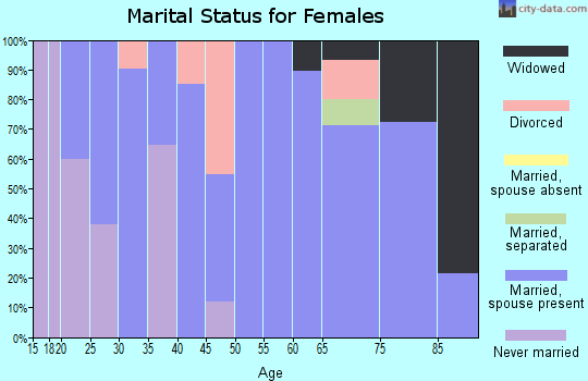 Zip code 14897 marital status for females