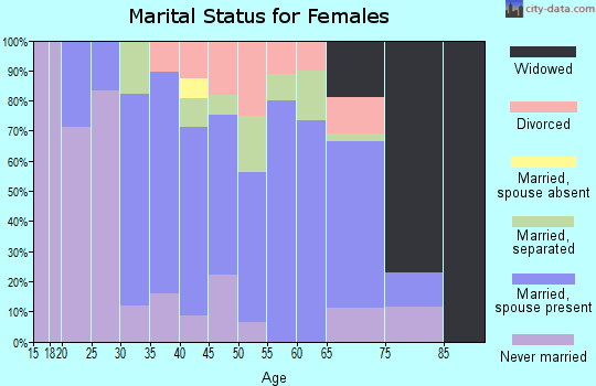 Zip code 14898 marital status for females