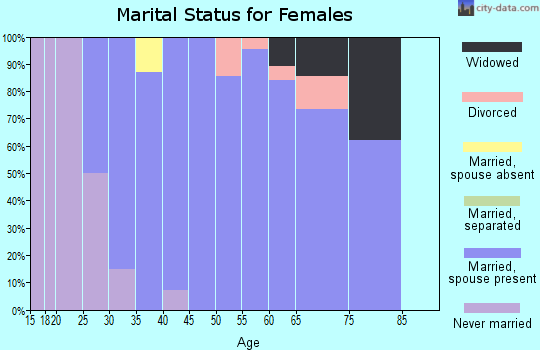 Zip code 15015 marital status for females