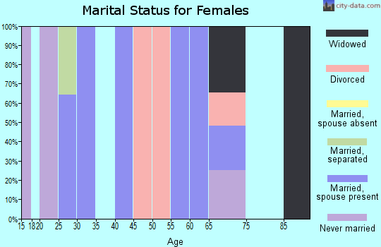Zip code 15018 marital status for females