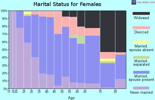 Zip code 15021 marital status for females