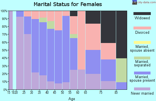 Zip code 15030 marital status for females
