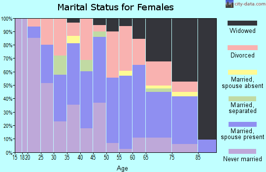 Zip code 15033 marital status for females