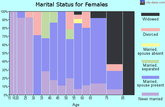 Zip code 15034 marital status for females
