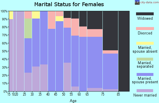 Zip code 15046 marital status for females